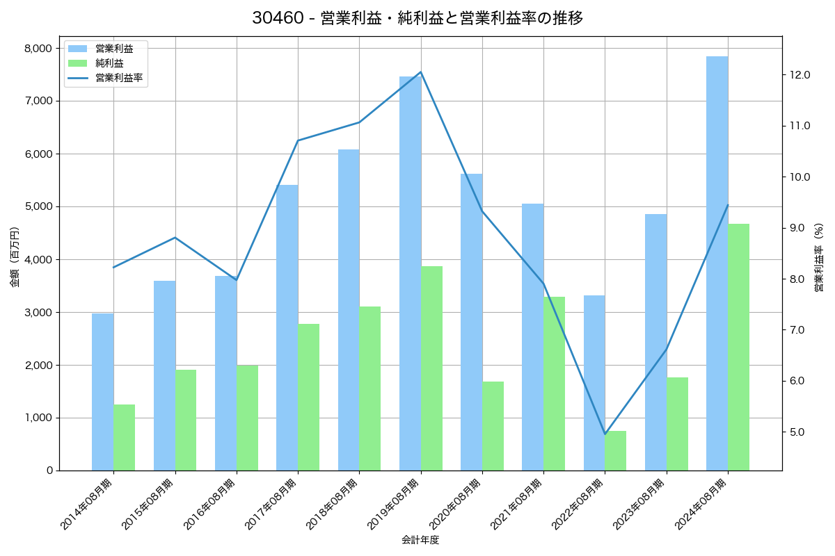 [3046] ジンズホールディングス の財務・株価分析レポート