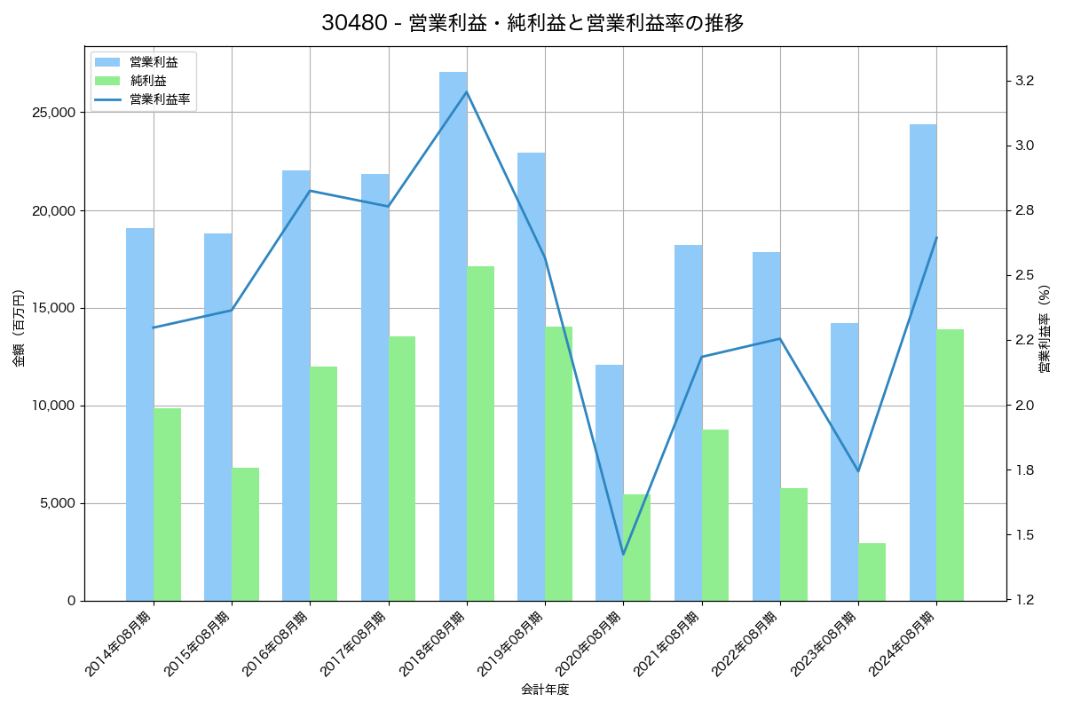 [3048] ビックカメラ の財務・株価分析レポート