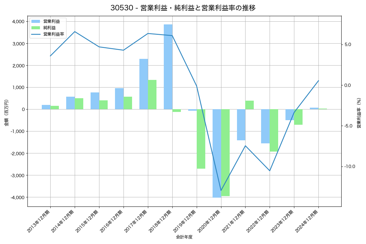 [3053] ペッパーフードサービス の財務・株価分析レポート