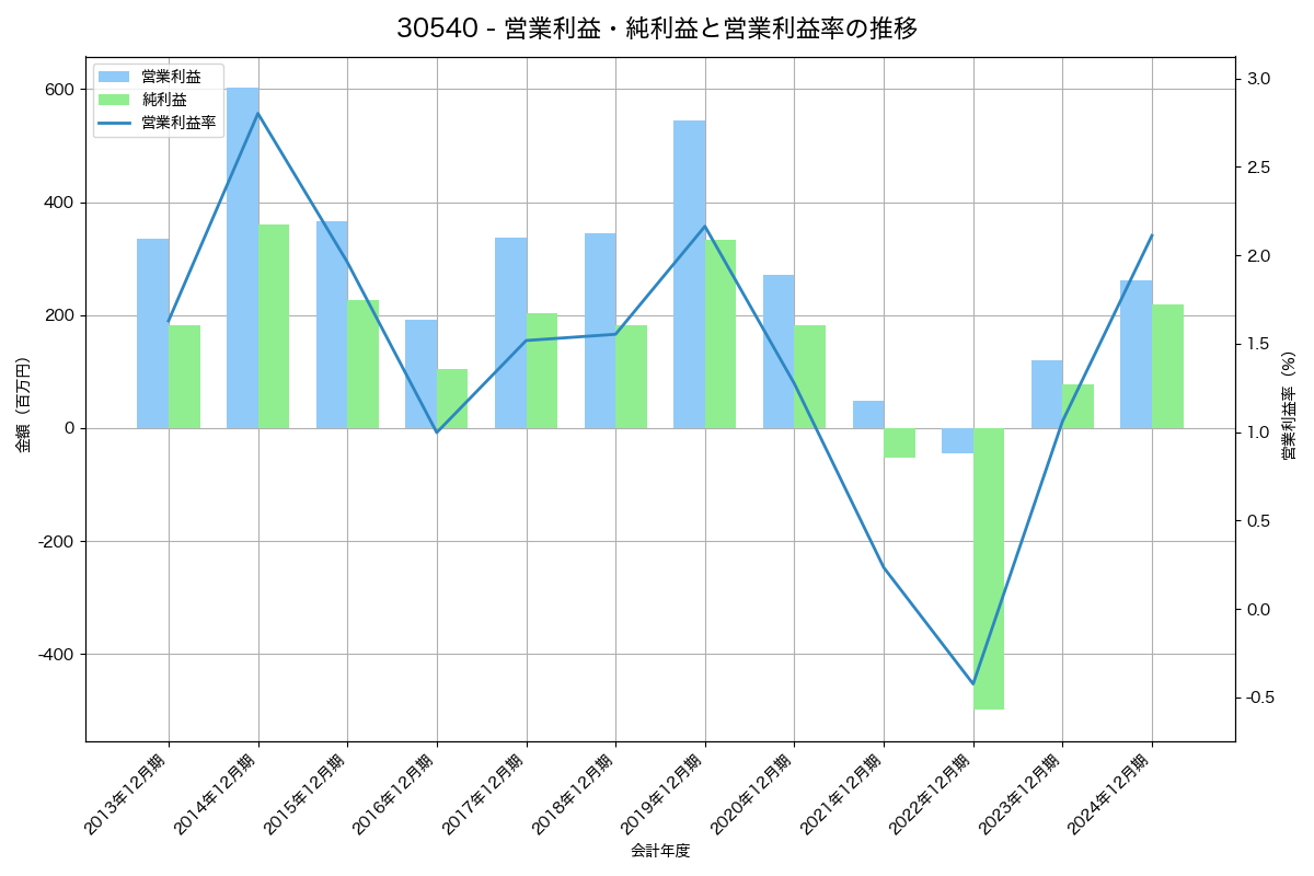 [3054] ハイパー の財務・株価分析レポート