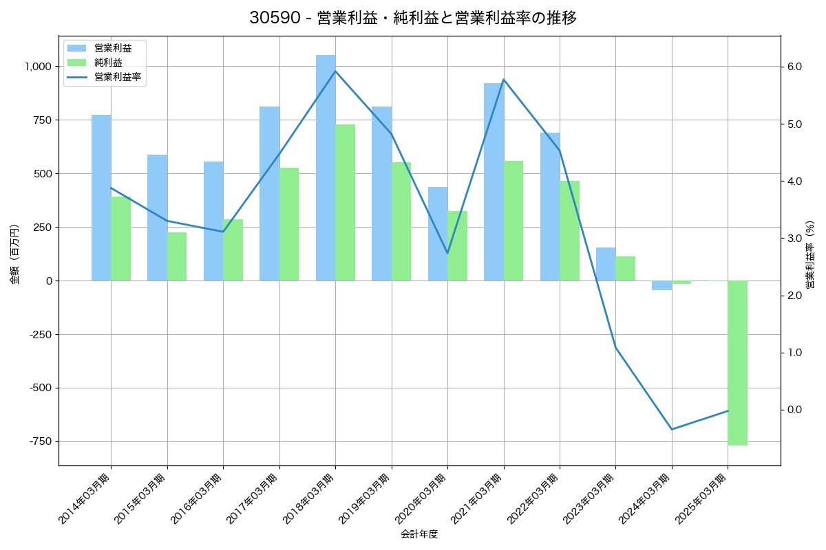 [3059] ヒラキ の財務・株価分析レポート