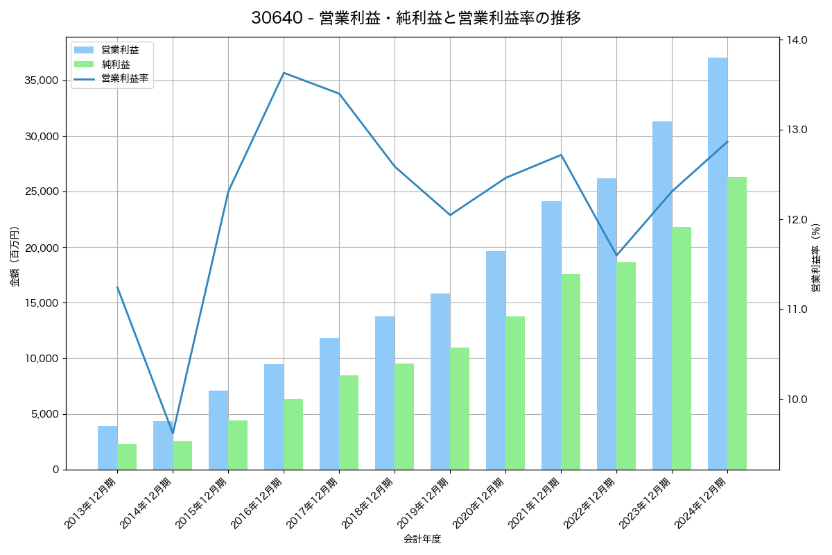 [3064] ＭｏｎｏｔａＲＯ の財務・株価分析レポート