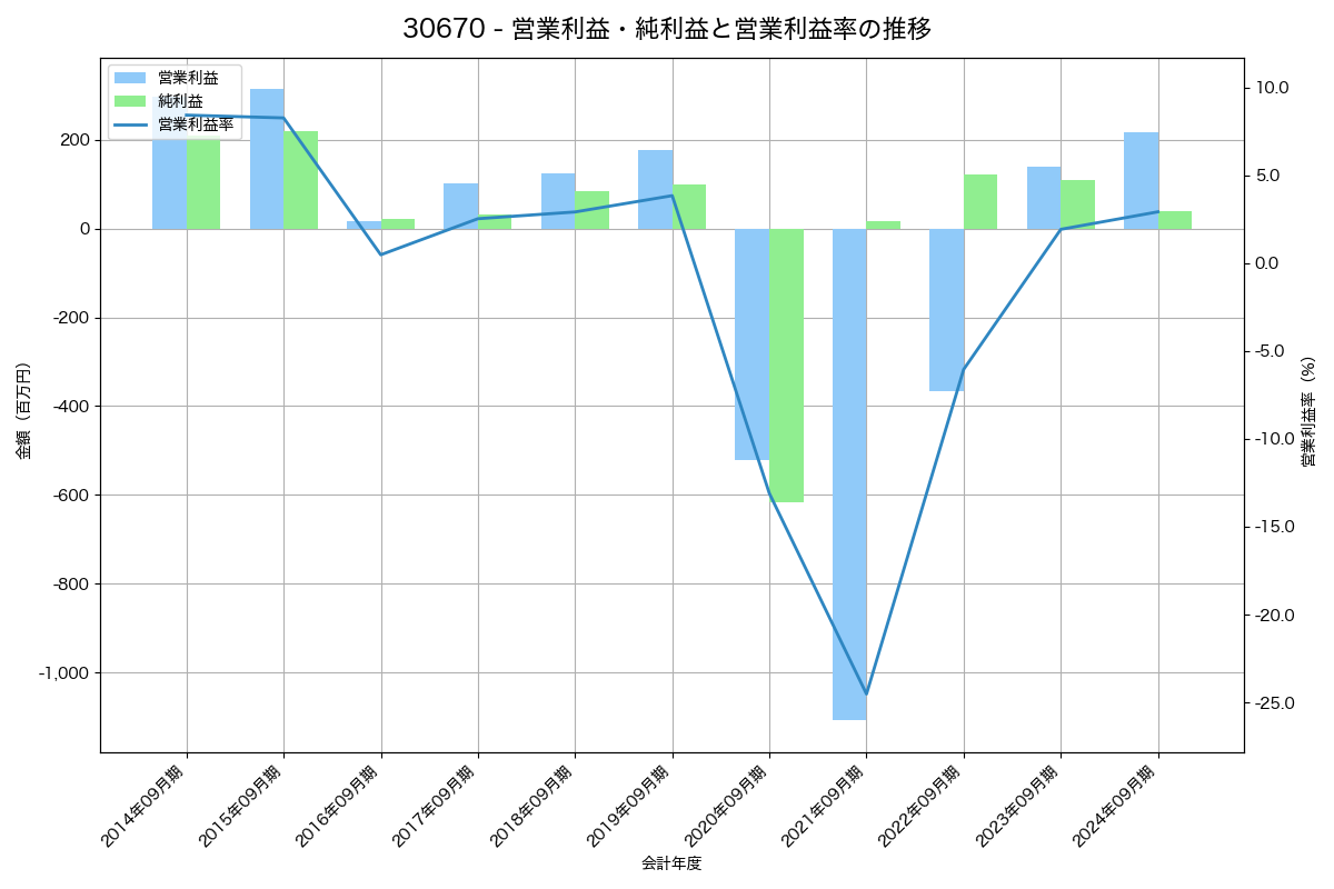 [3067] 東京一番フーズ の財務・株価分析レポート