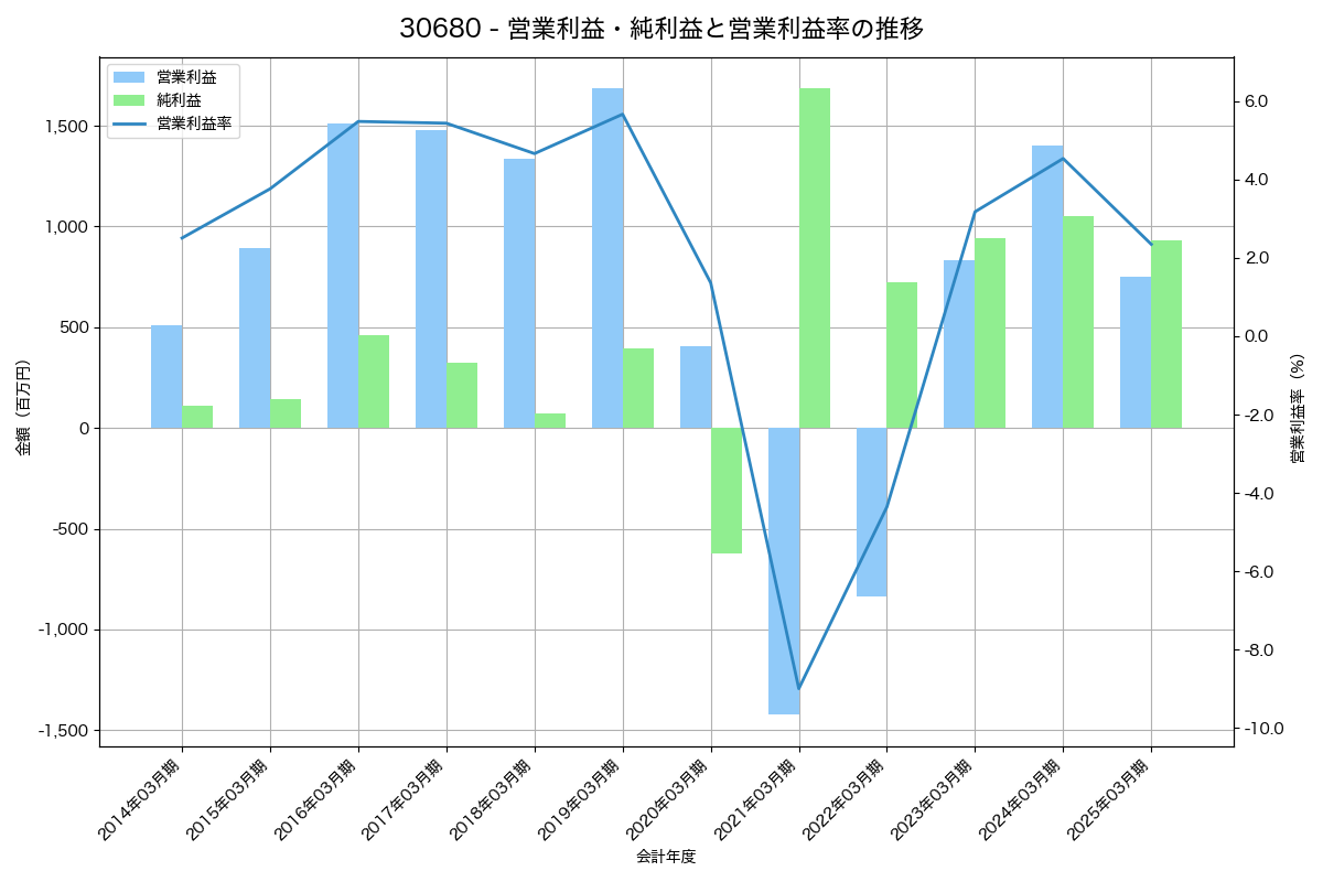 [3068] ＷＤＩ の財務・株価分析レポート