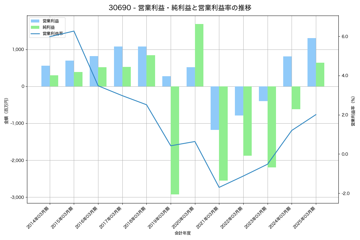 [3069] ＪＦＬＡホールディングス の財務・株価分析レポート