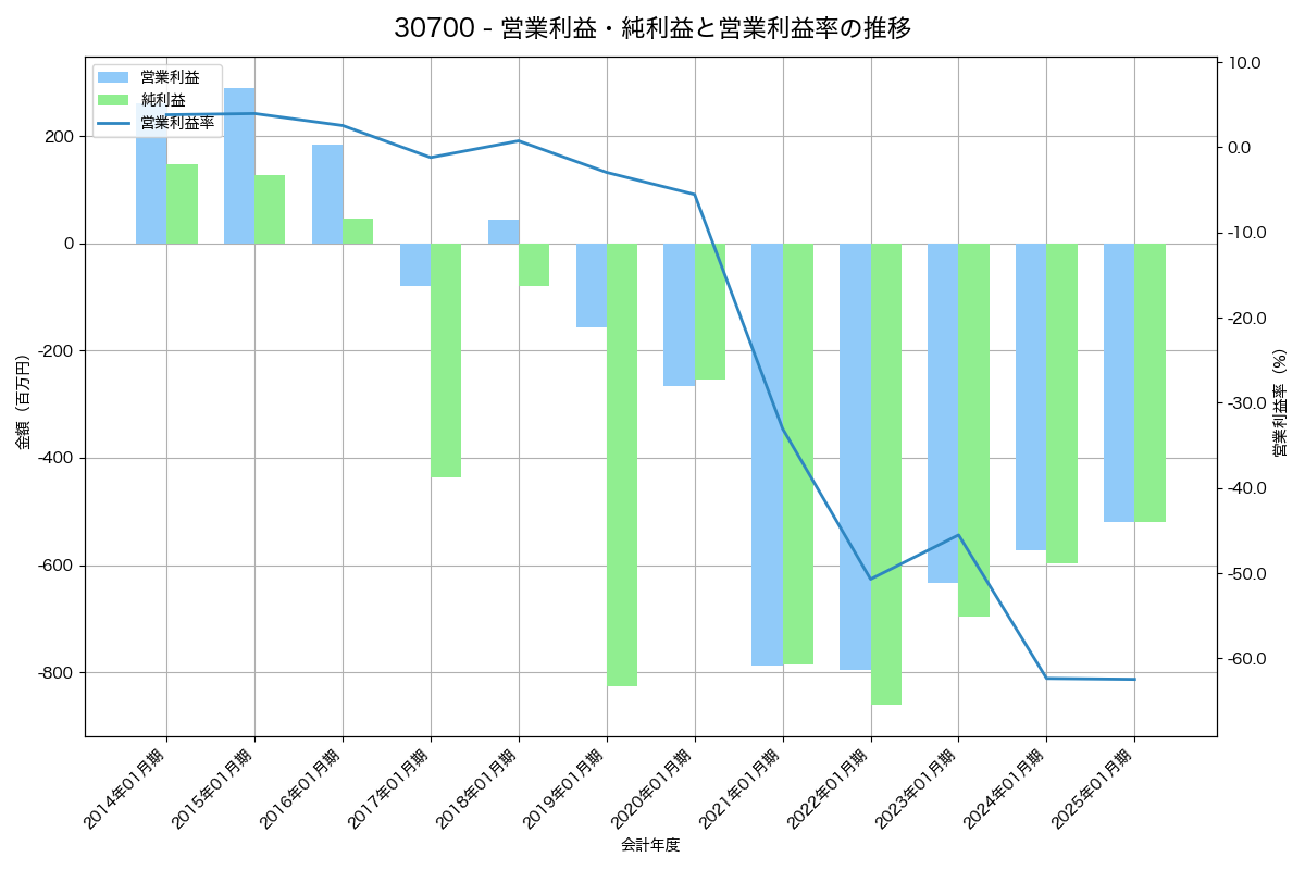 [3070] ジェリービーンズグループ の財務・株価分析レポート