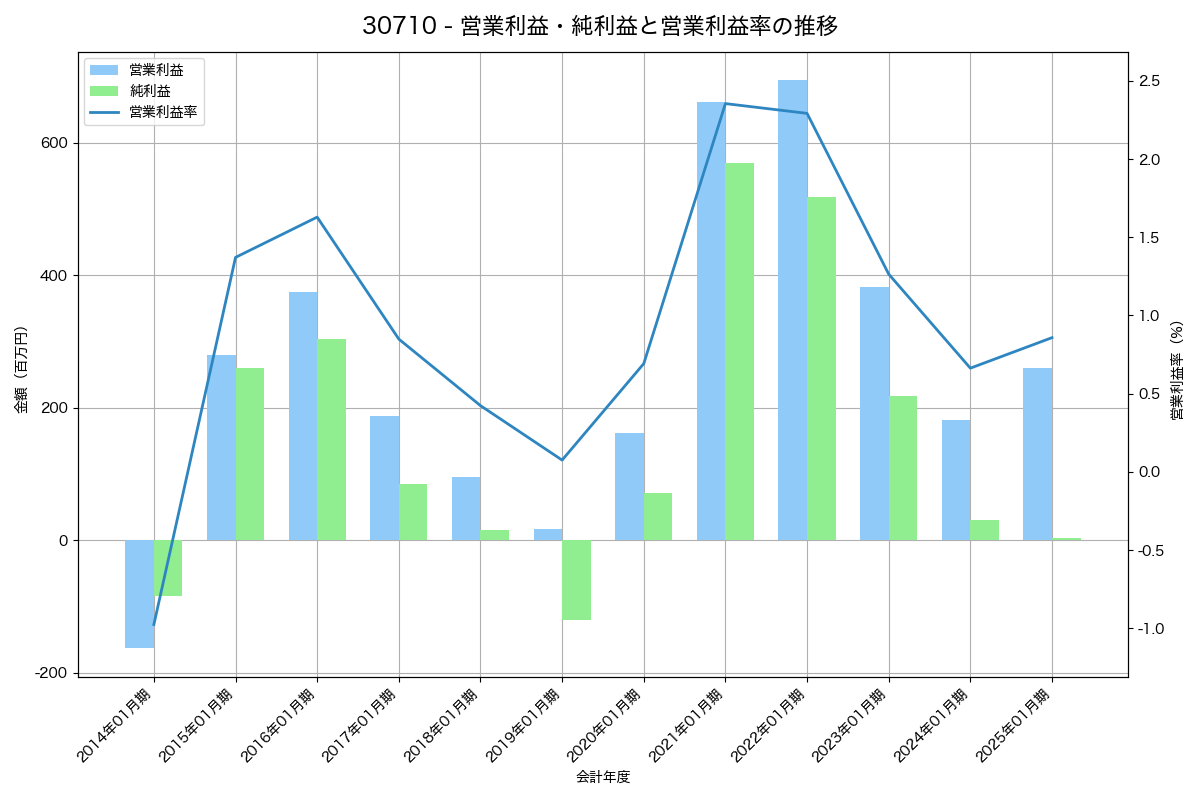 [3071] ストリーム の財務・株価分析レポート