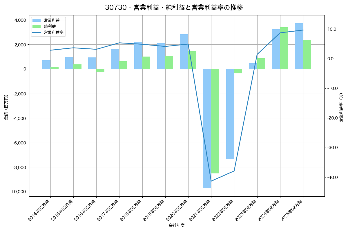 [3073] ＤＤグループ の財務・株価分析レポート