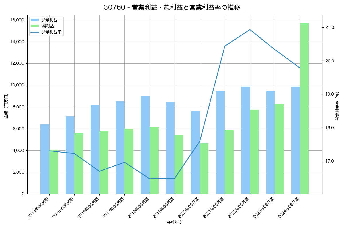 [3076] あい　ホールディングス の財務・株価分析レポート