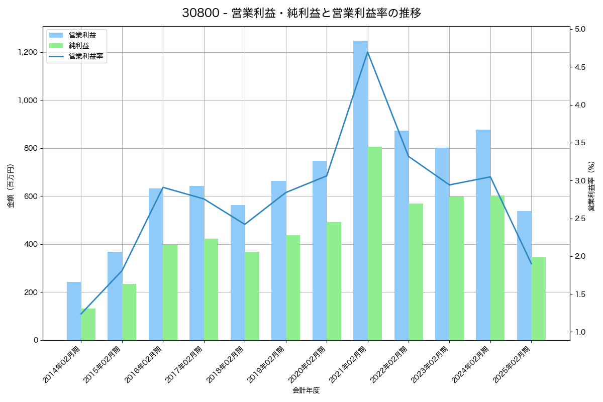[3080] ジェーソン の財務・株価分析レポート
