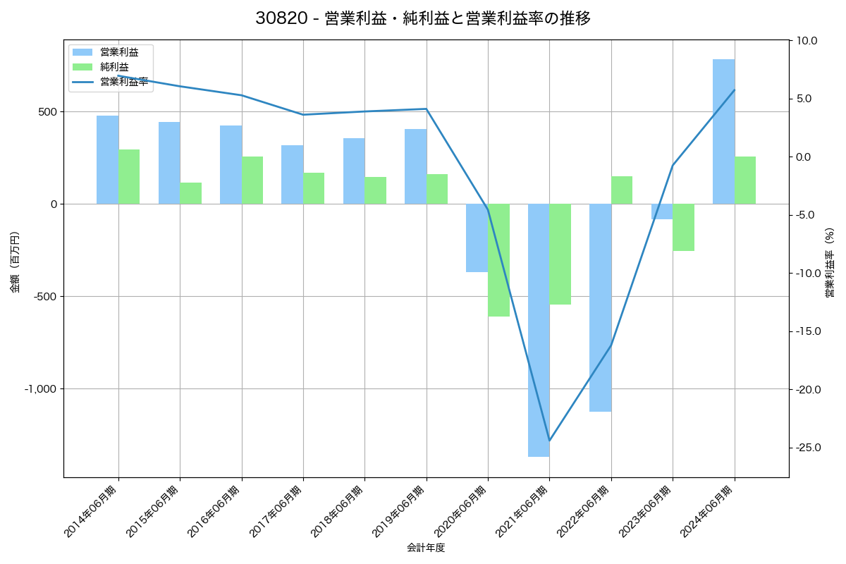 [3082] きちりホールディングス の財務・株価分析レポート