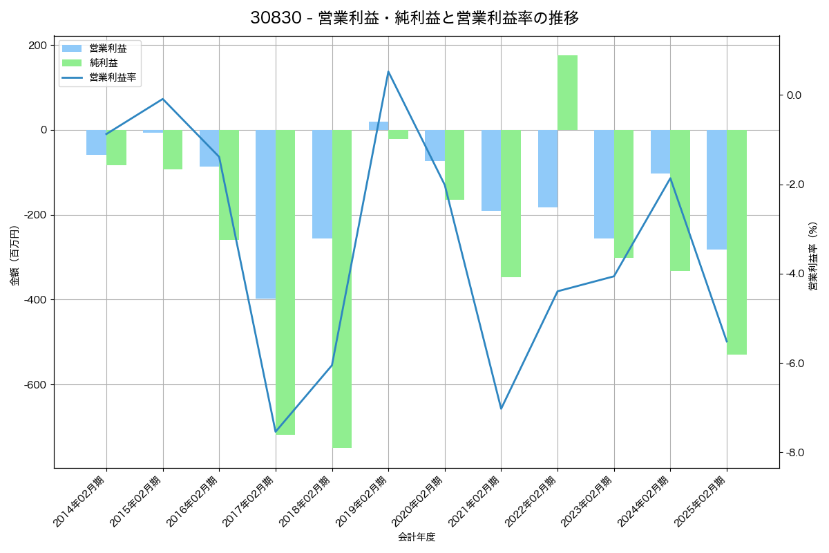 [3083] スターシーズ の財務・株価分析レポート
