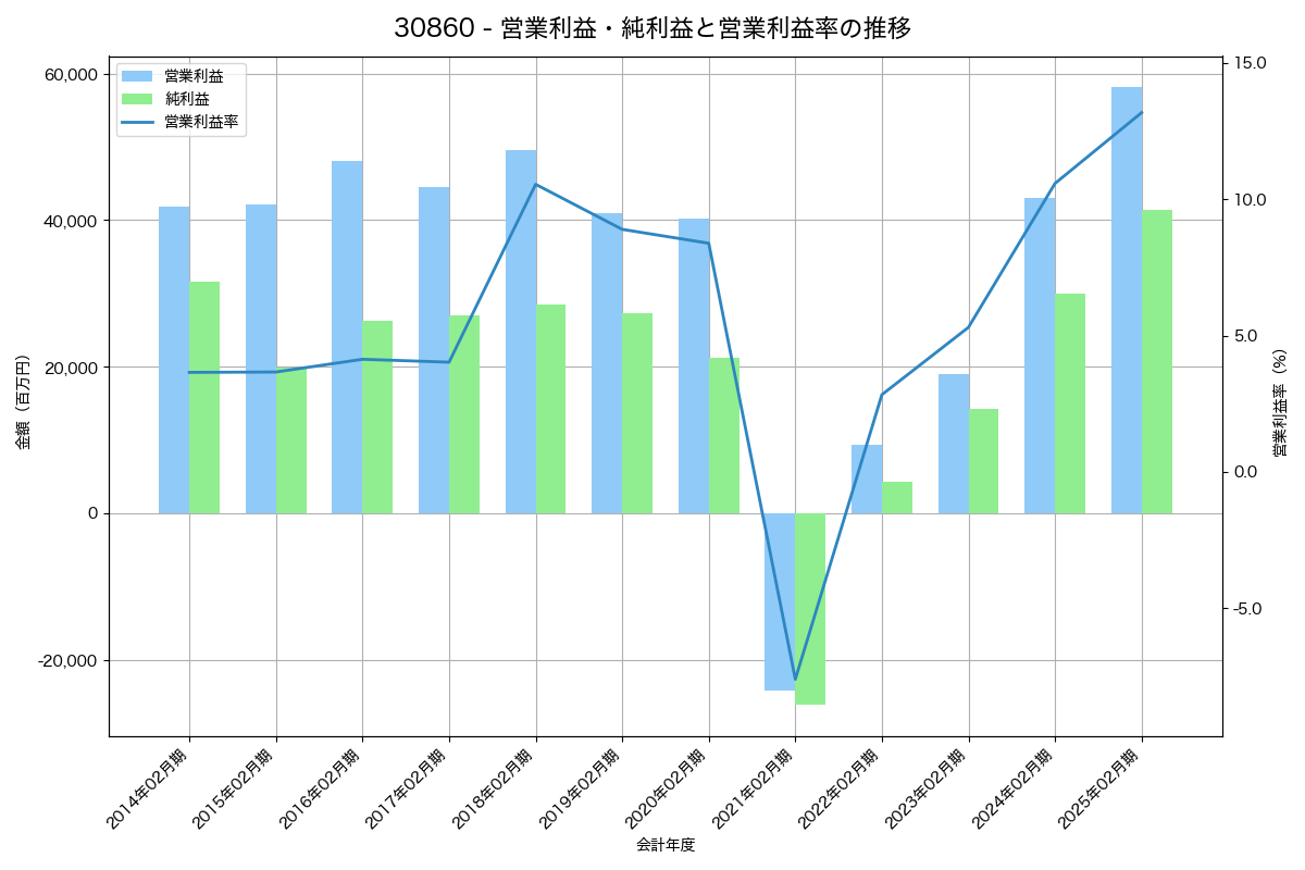 [3086] Ｊ．フロント　リテイリング の財務・株価分析レポート