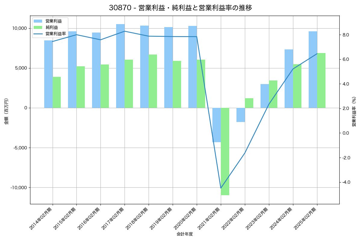 [3087] ドトール・日レスホールディングス の財務・株価分析レポート