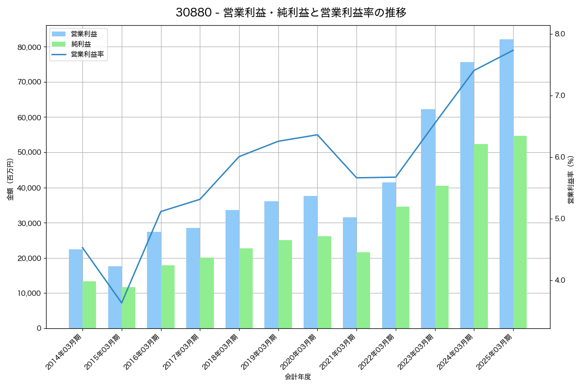 [3088] マツキヨココカラ＆カンパニー の財務・株価分析レポート