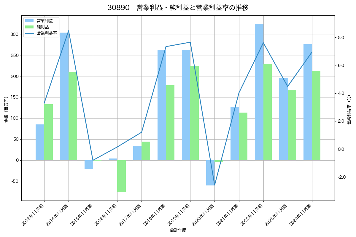 [3089] テクノアルファ の財務・株価分析レポート