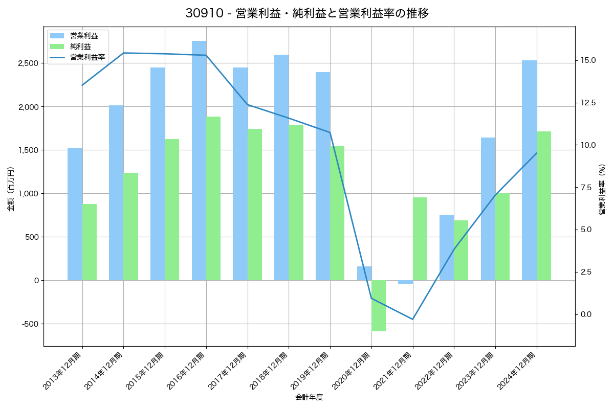 [3091] ブロンコビリー の財務・株価分析レポート