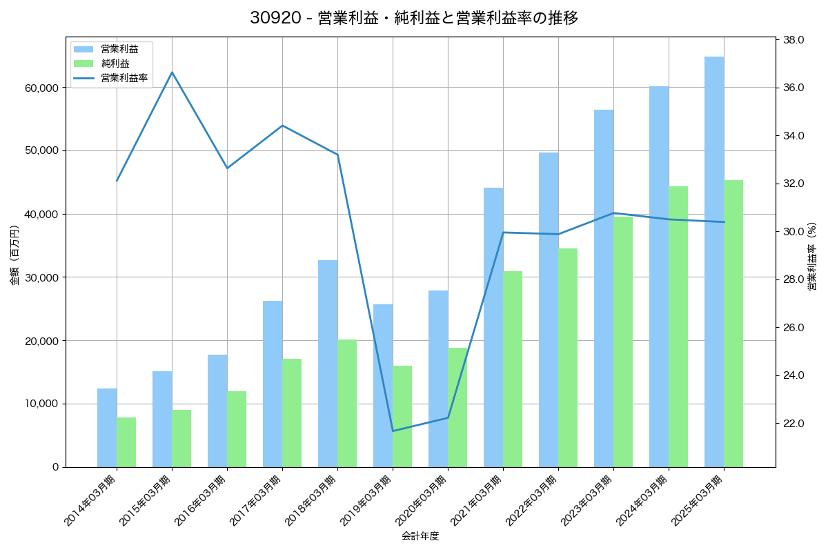 [3092] ＺＯＺＯ の財務・株価分析レポート