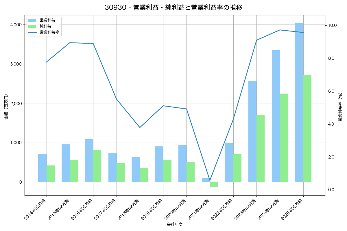 [3093] トレジャー・ファクトリー の財務・株価分析レポート