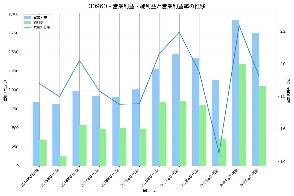 [3096] オーシャンシステム の財務・株価分析レポート