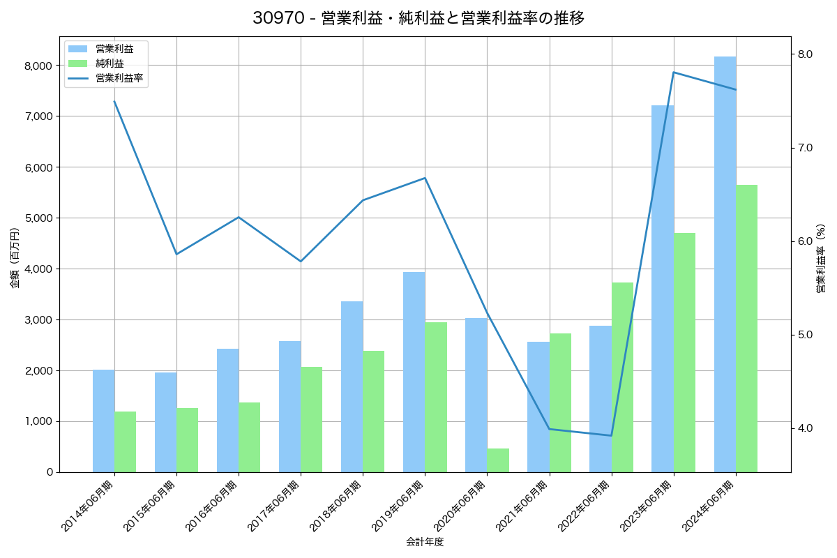 [3097] 物語コーポレーション の財務・株価分析レポート