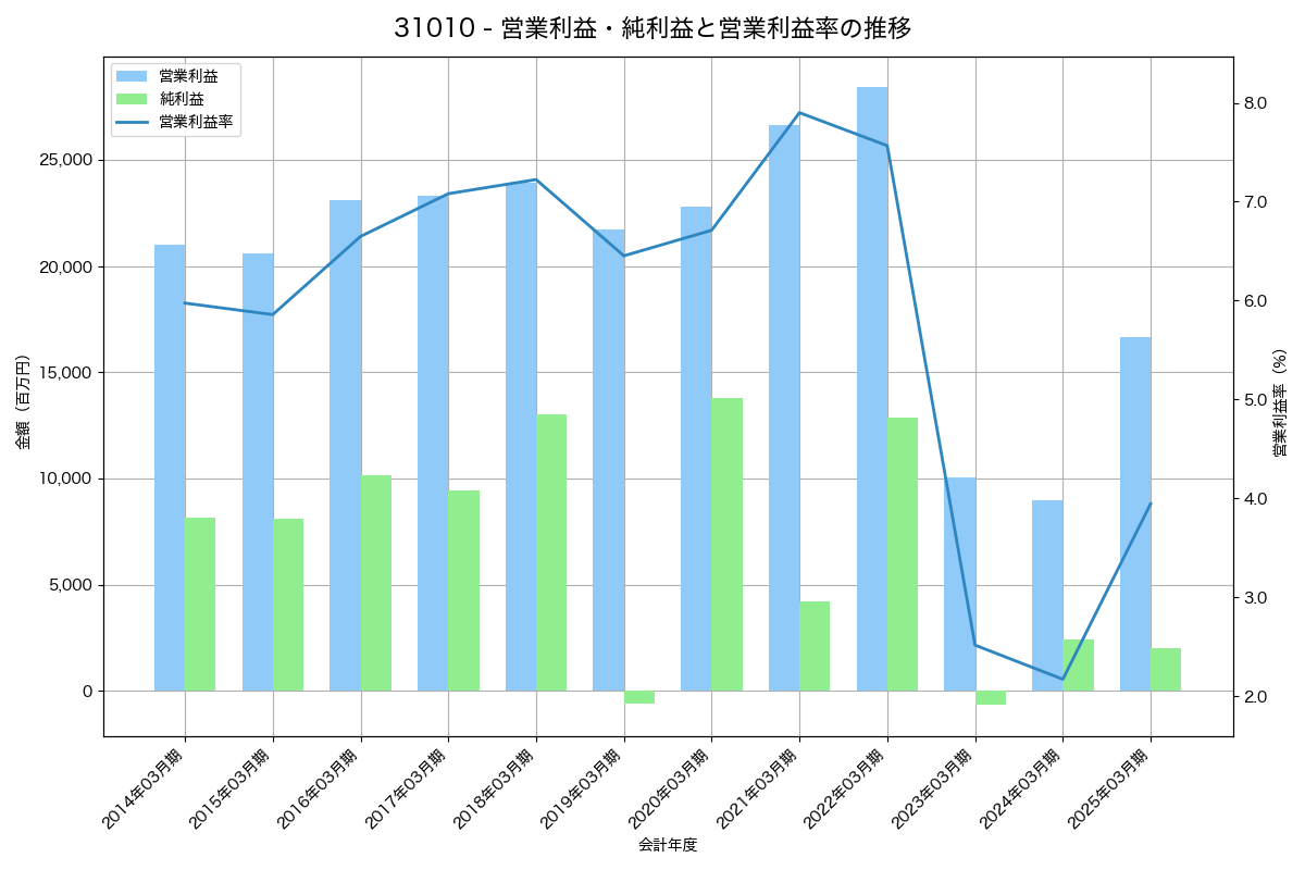 [3101] 東洋紡 の財務・株価分析レポート