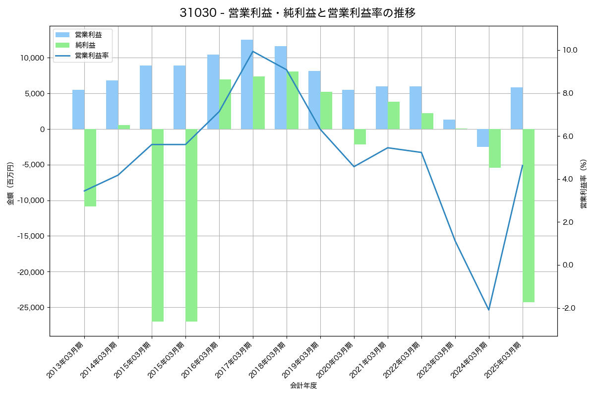 [3103] ユニチカ の財務・株価分析レポート