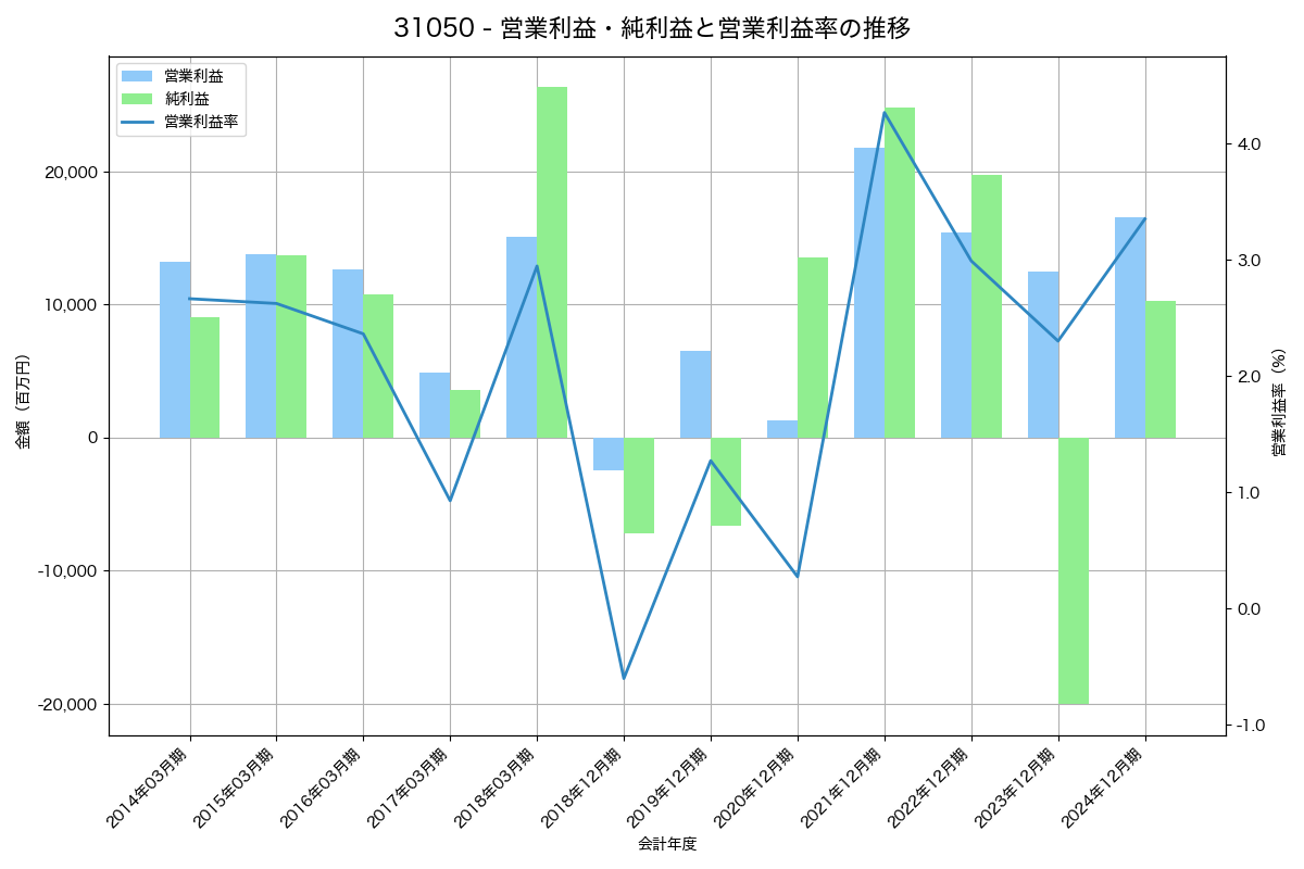 [3105] 日清紡ホールディングス の財務・株価分析レポート