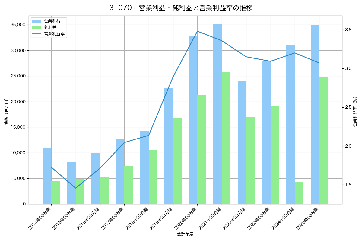 [3107] ダイワボウホールディングス の財務・株価分析レポート
