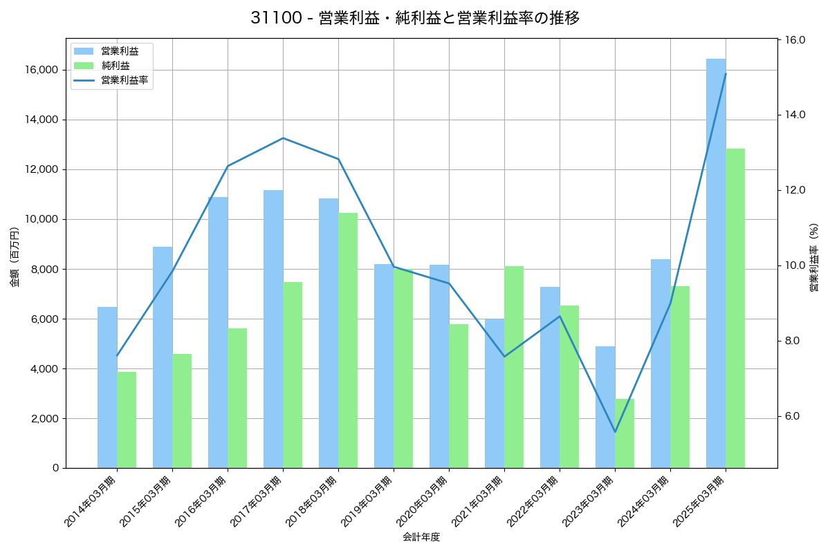 [3110] 日東紡績 の財務・株価分析レポート