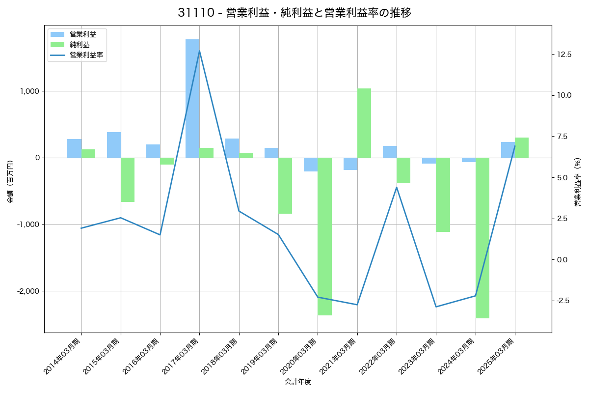 [3111] オーミケンシ の財務・株価分析レポート
