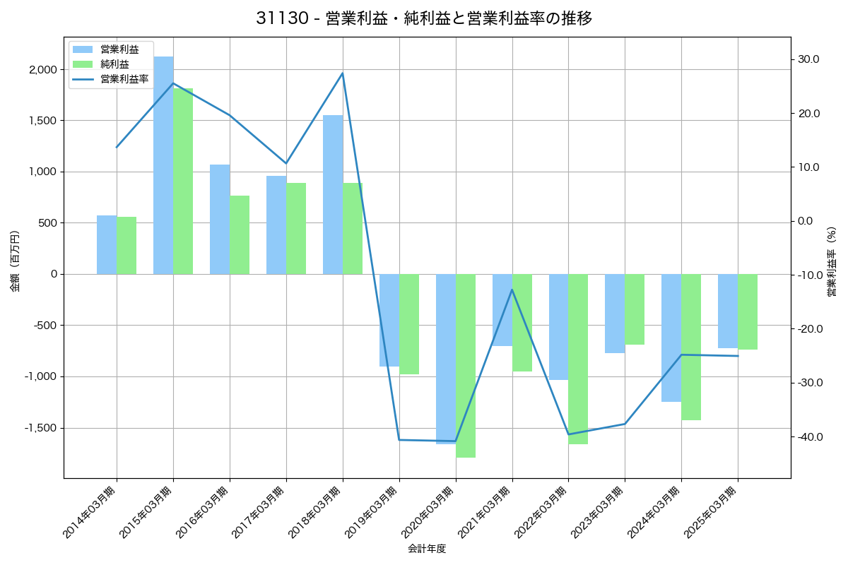 [3113] ＵＮＩＶＡ・Ｏａｋホールディングス の財務・株価分析レポート