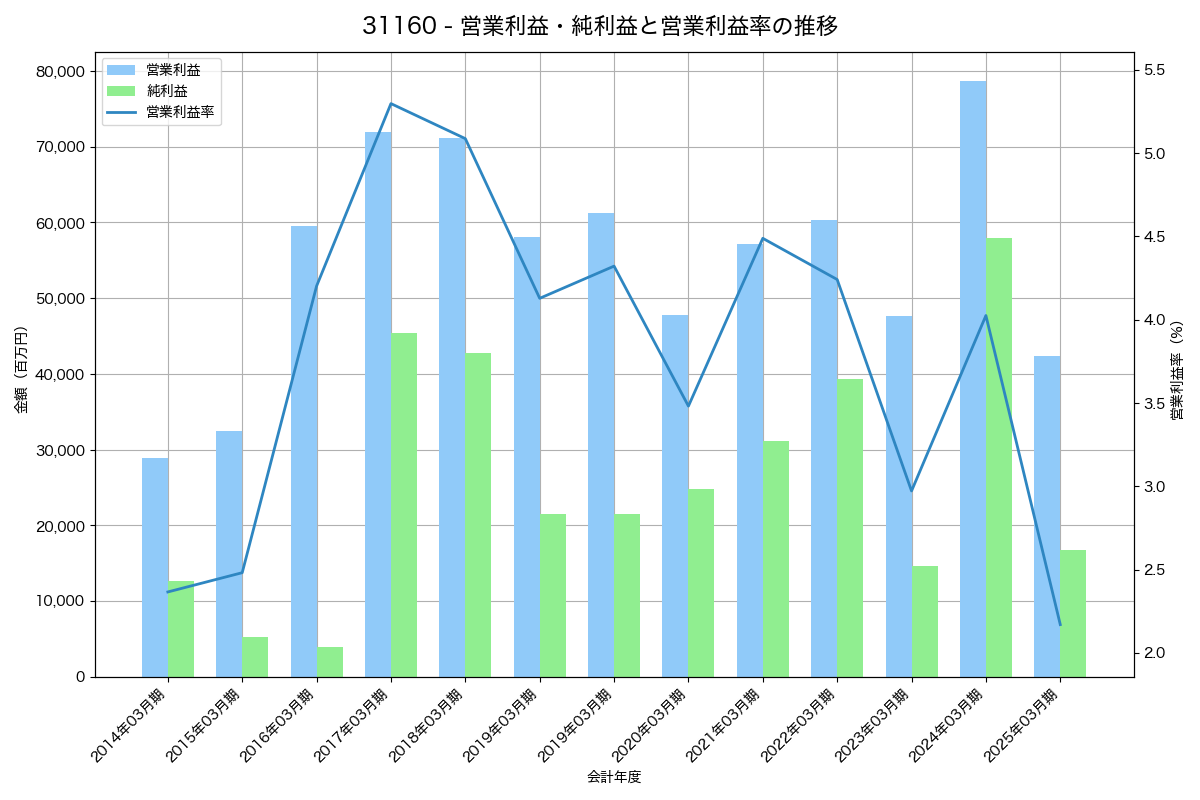 [3116] トヨタ紡織 の財務・株価分析レポート