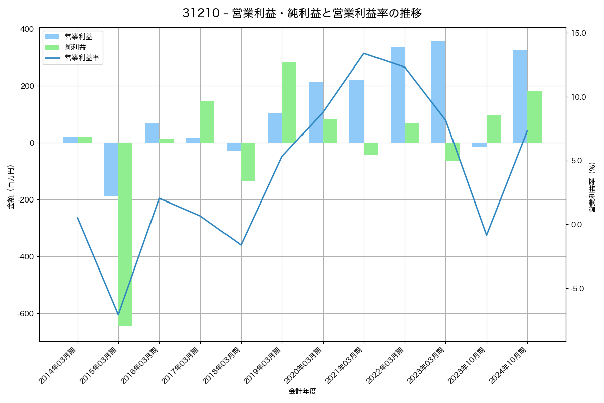 [3121] マーチャント・バンカーズ の財務・株価分析レポート