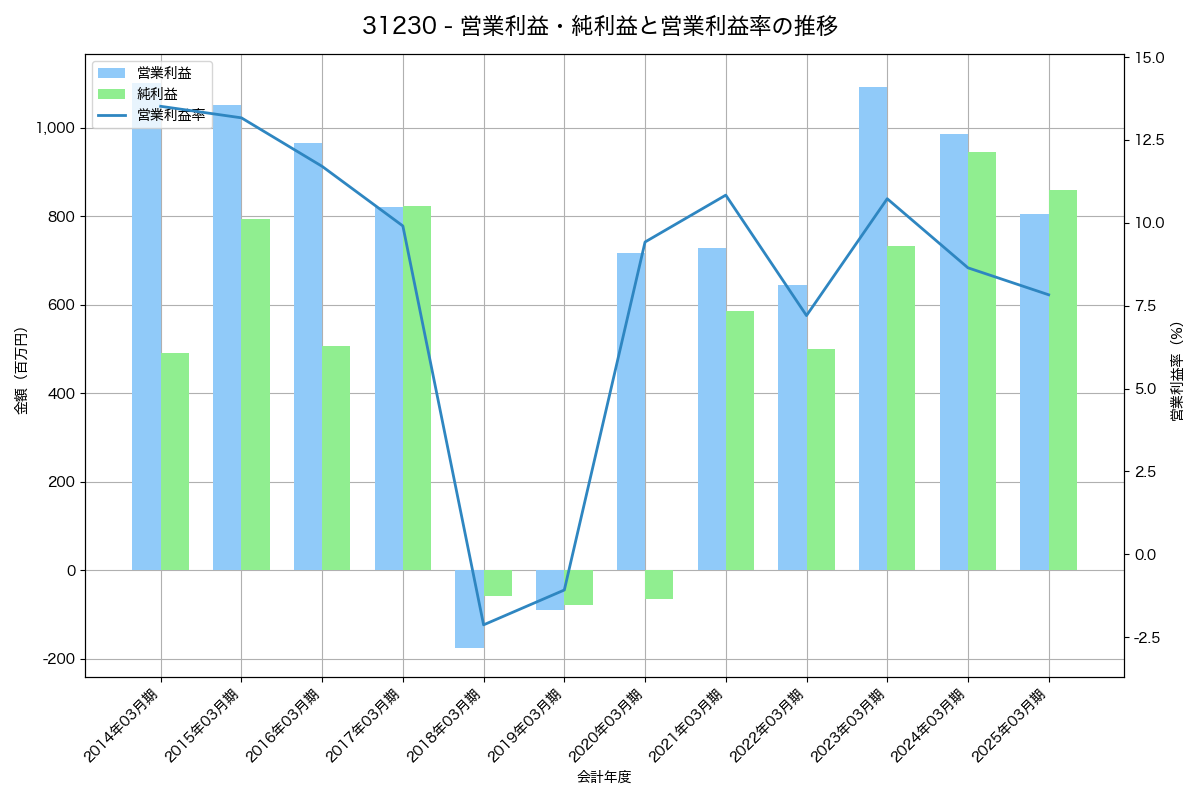 [3123] サイボー の財務・株価分析レポート