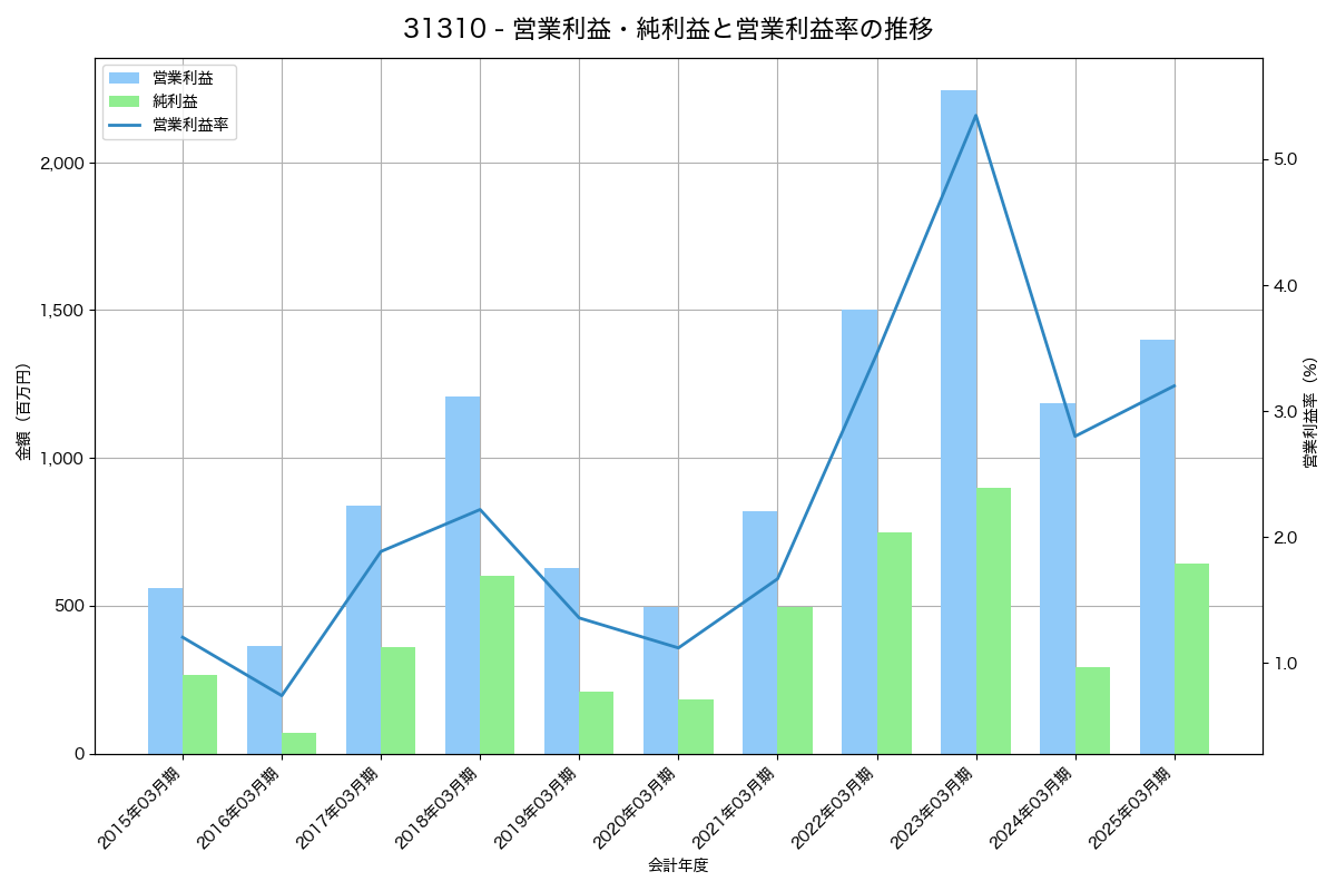 [3131] シンデン・ハイテックス の財務・株価分析レポート