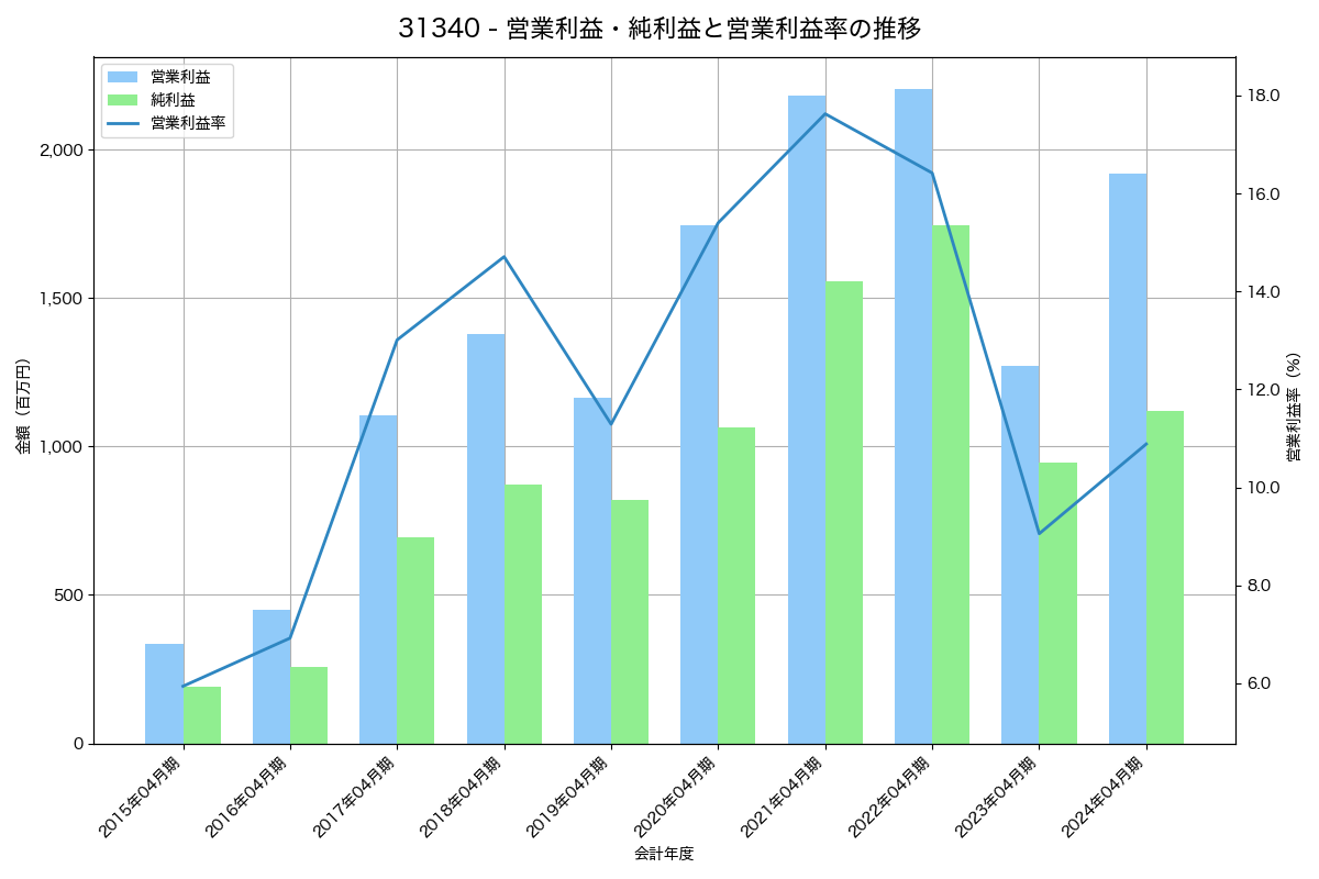 [3134] Ｈａｍｅｅ の財務・株価分析レポート