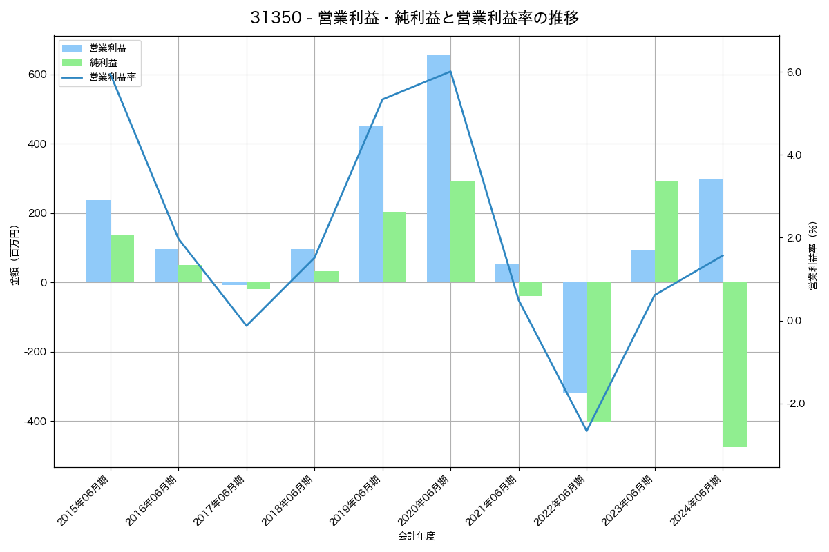 [3135] マーケットエンタープライズ の財務・株価分析レポート
