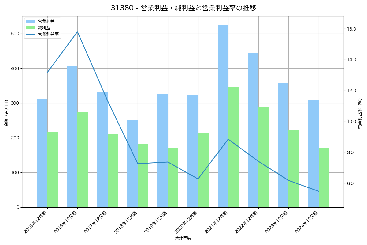 [3138] 富士山マガジンサービス の財務・株価分析レポート