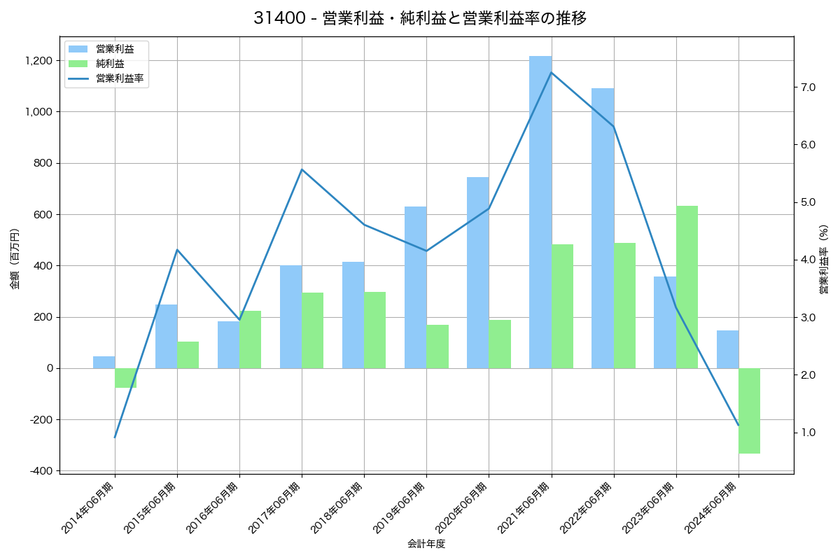 [3140] ＢＲＵＮＯ の財務・株価分析レポート