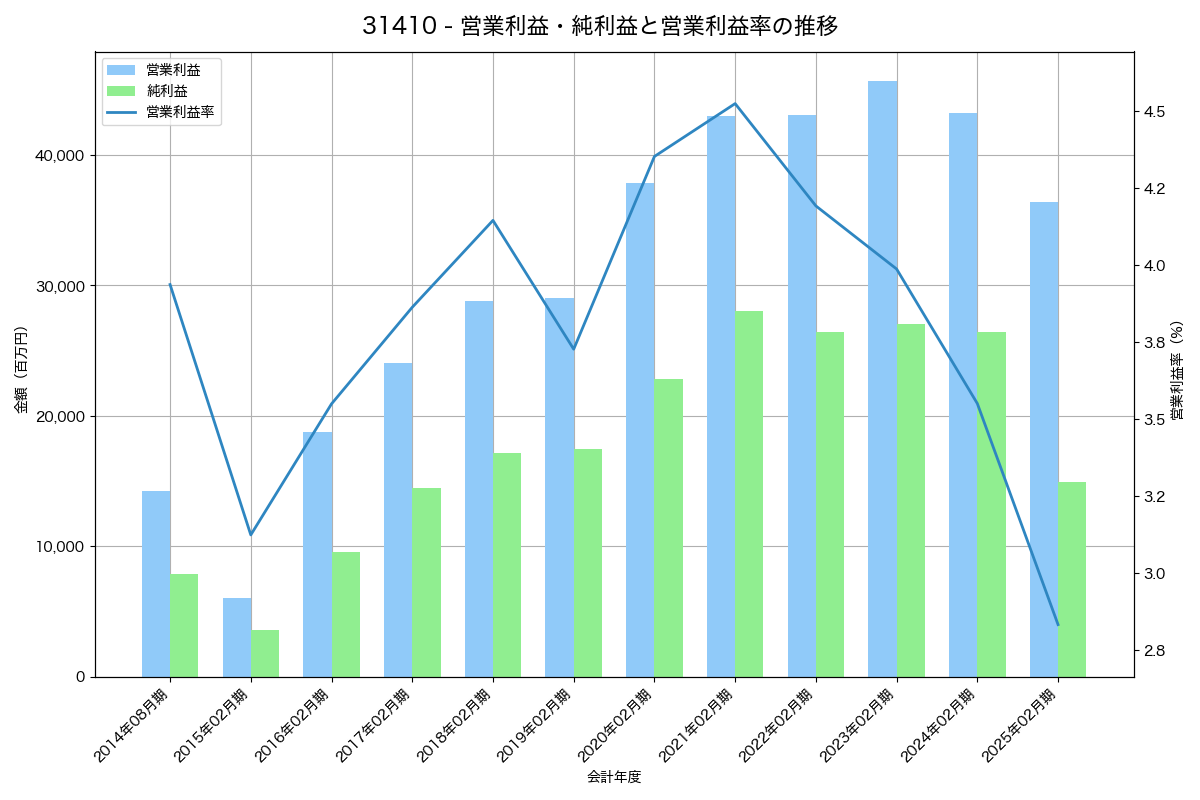 [3141] ウエルシアホールディングス の財務・株価分析レポート