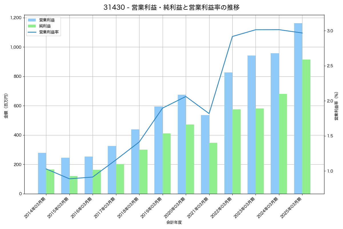 [3143] オーウイル の財務・株価分析レポート