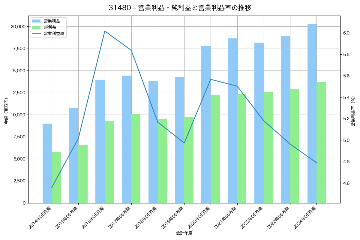[3148] クリエイトＳＤホールディングス の財務・株価分析レポート