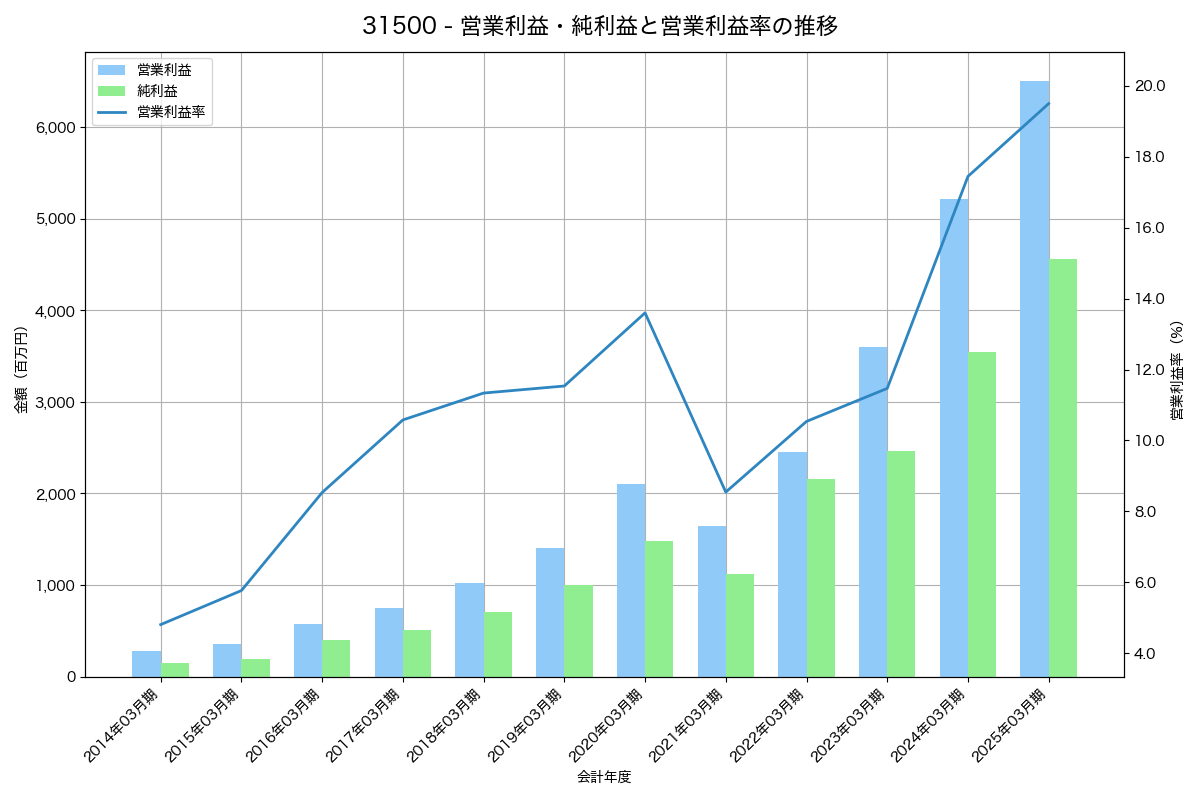[3150] グリムス の財務・株価分析レポート