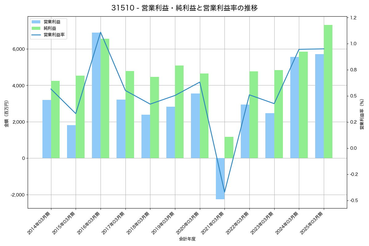 [3151] バイタルケーエスケー・ホールディングス の財務・株価分析レポート