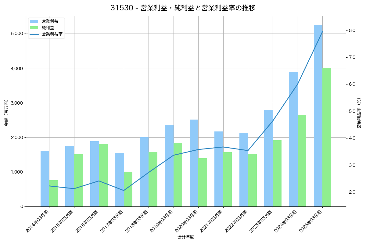 [3153] 八洲電機 の財務・株価分析レポート