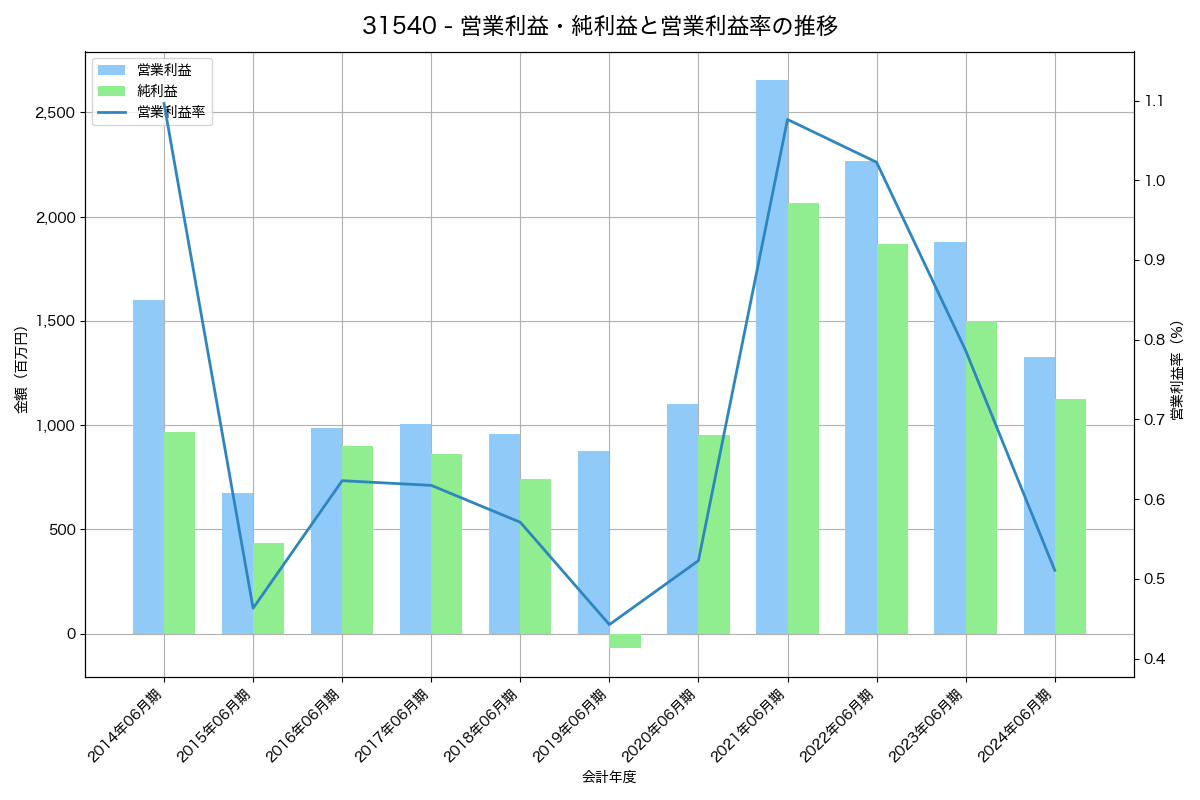 [3154] メディアスホールディングス の財務・株価分析レポート