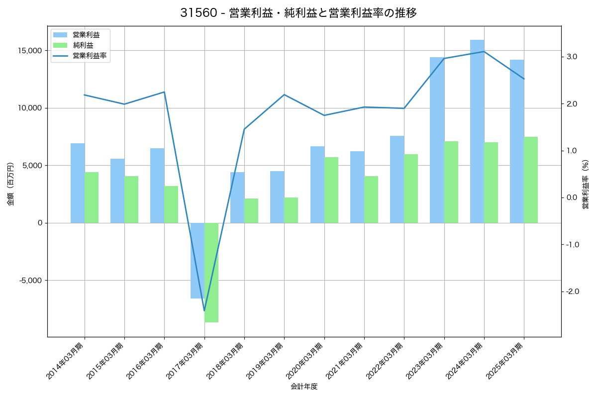 [3156] レスター の財務・株価分析レポート