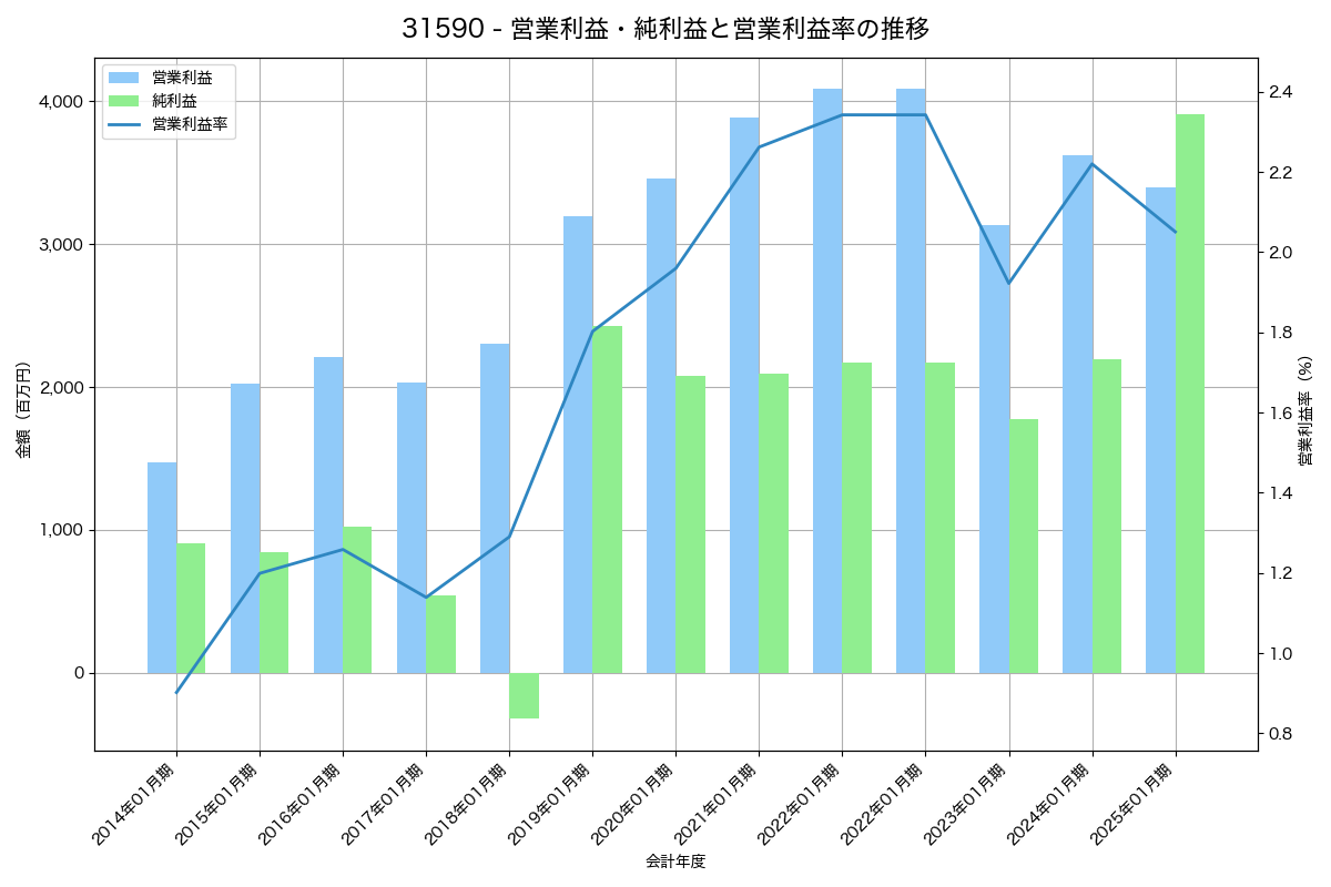 [3159] 丸善ＣＨＩホールディングス の財務・株価分析レポート
