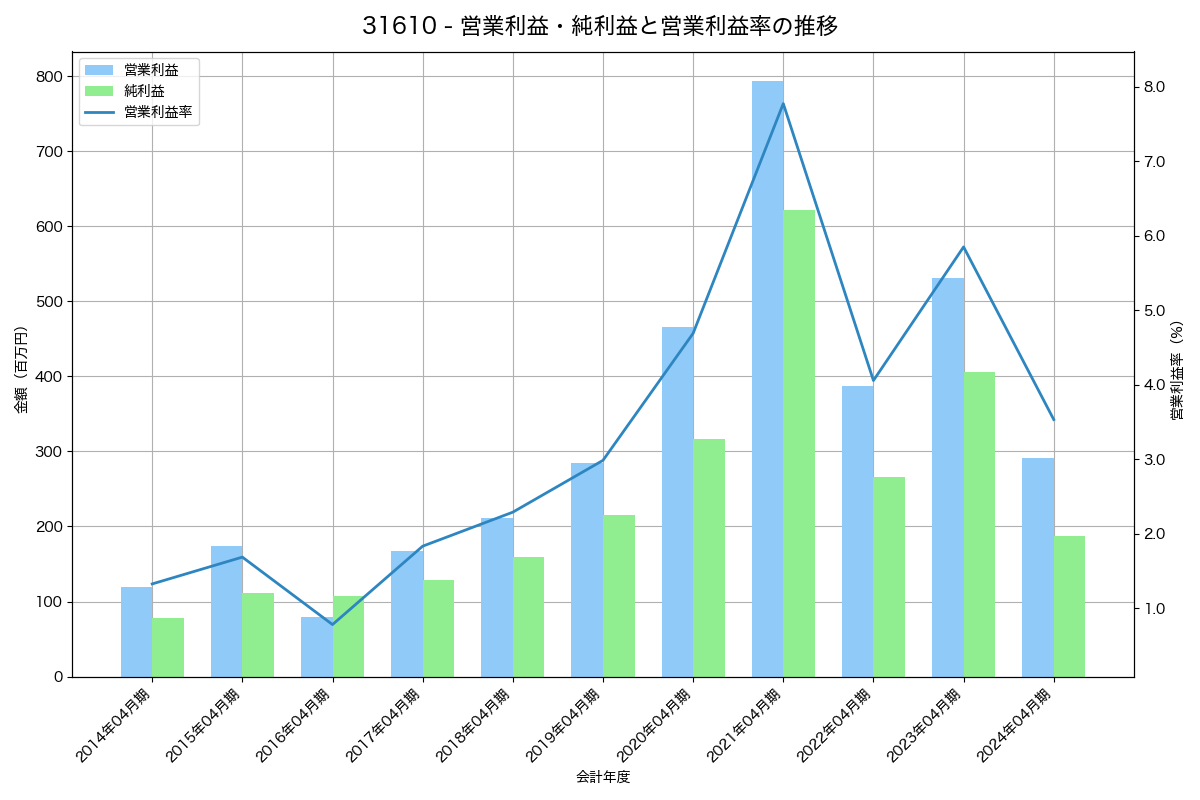 [3161] アゼアス の財務・株価分析レポート